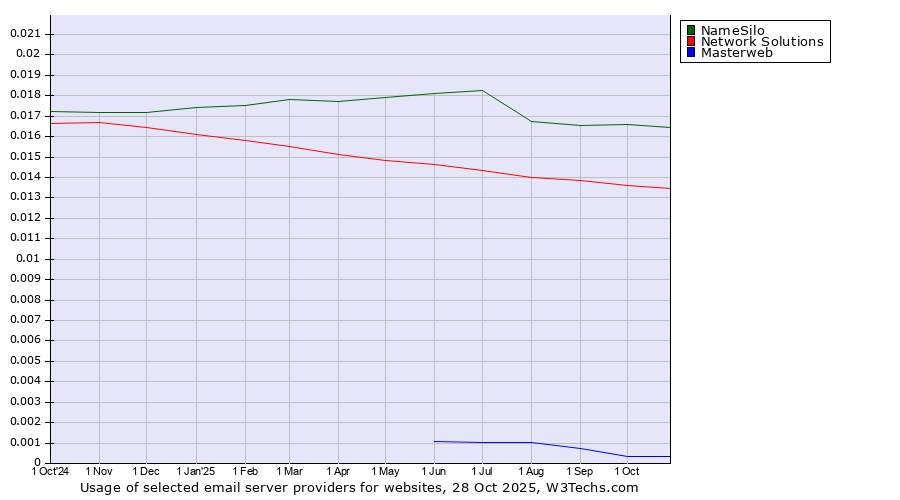 Historical trends in the usage of NameSilo vs. Network Solutions vs. Masterweb