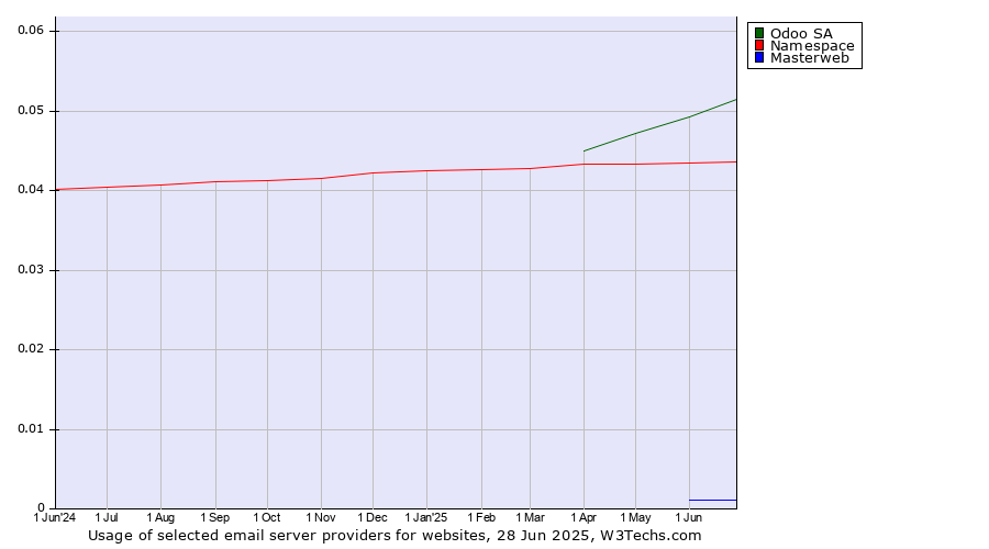 Historical trends in the usage of Odoo SA vs. Namespace vs. Masterweb