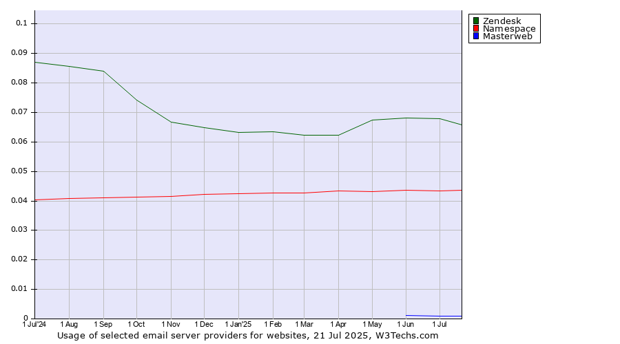 Historical trends in the usage of Zendesk vs. Namespace vs. Masterweb