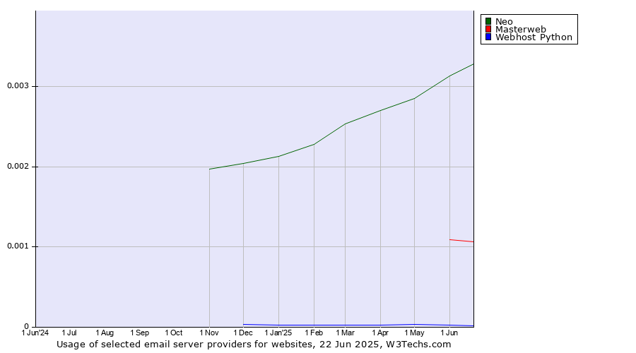 Historical trends in the usage of Neo vs. Masterweb vs. Webhost Python