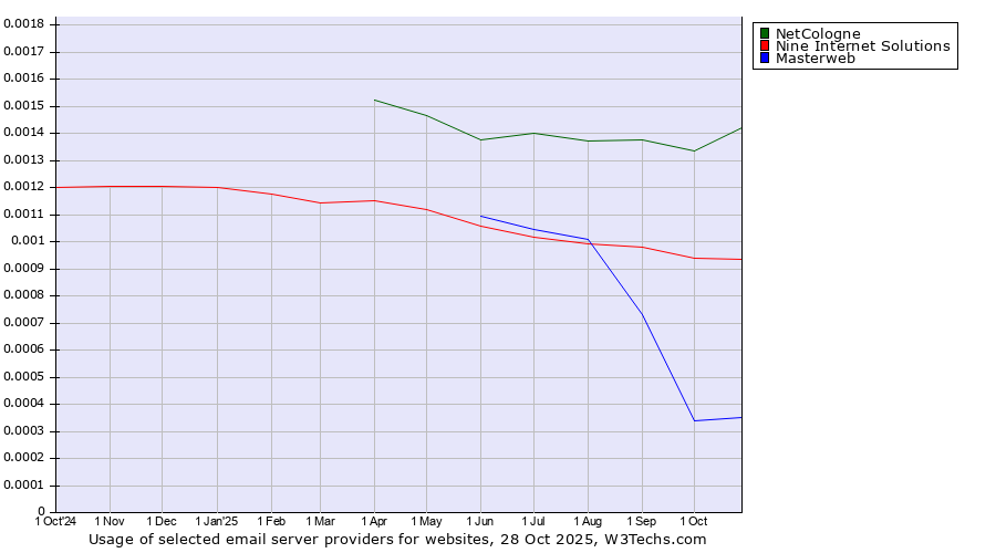 Historical trends in the usage of NetCologne vs. Nine Internet Solutions vs. Masterweb