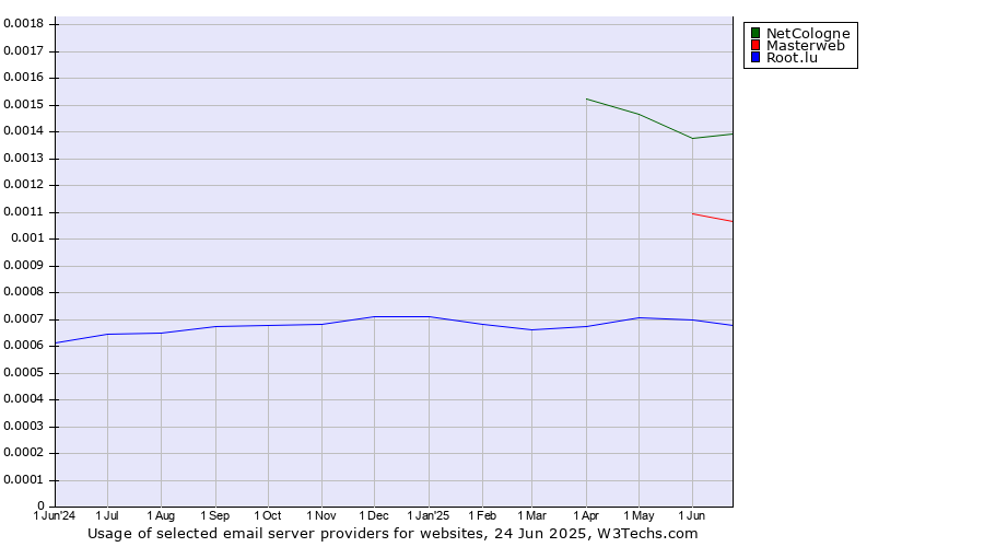 Historical trends in the usage of NetCologne vs. Masterweb vs. Root.lu