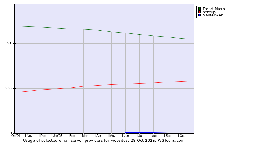 Historical trends in the usage of Trend Micro vs. netcup vs. Masterweb