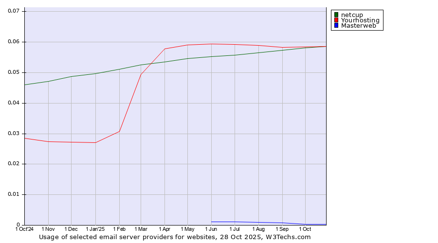Historical trends in the usage of netcup vs. Yourhosting vs. Masterweb