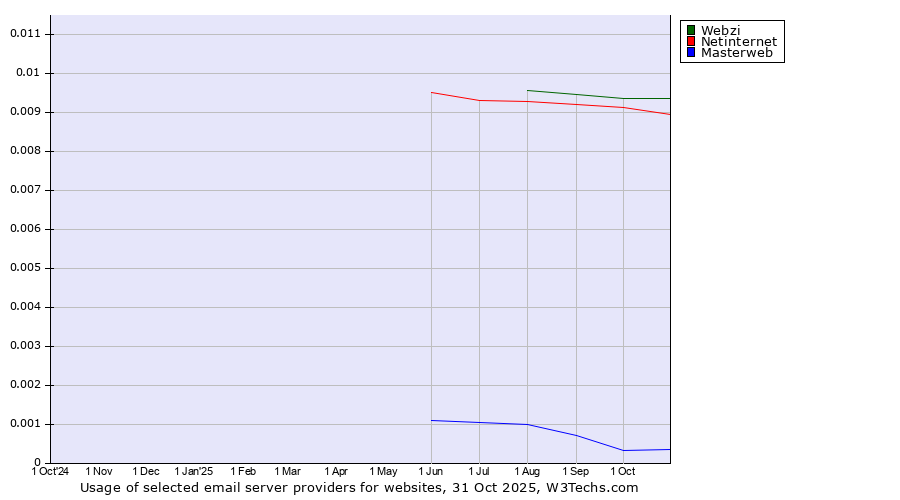 Historical trends in the usage of Webzi vs. Netinternet vs. Masterweb