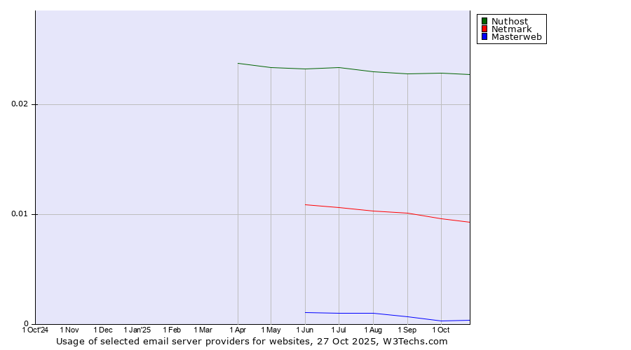 Historical trends in the usage of Nuthost vs. Netmark vs. Masterweb