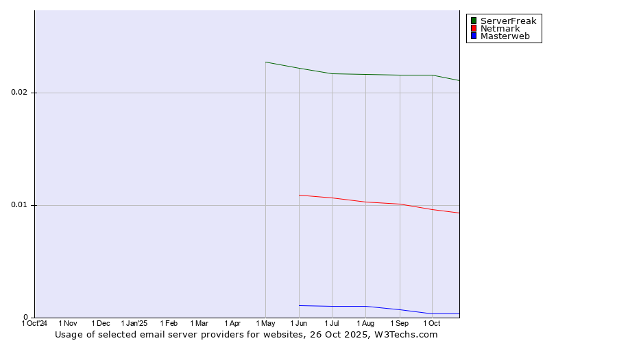 Historical trends in the usage of ServerFreak vs. Netmark vs. Masterweb