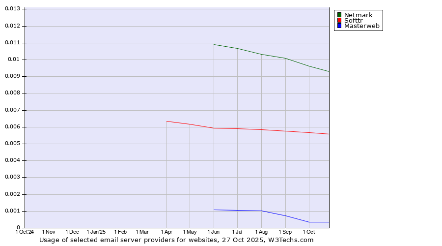Historical trends in the usage of Netmark vs. Softtr vs. Masterweb