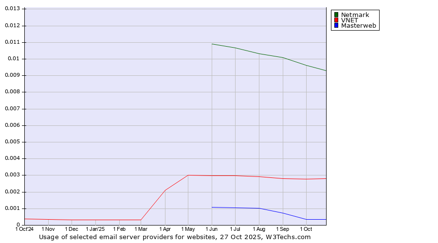 Historical trends in the usage of Netmark vs. VNET vs. Masterweb