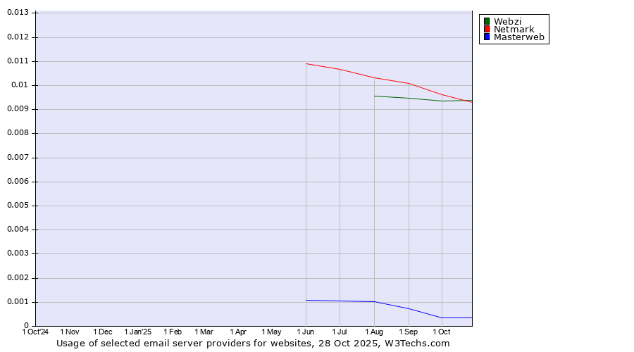 Historical trends in the usage of Webzi vs. Netmark vs. Masterweb
