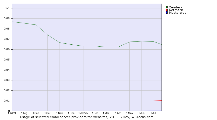 Historical trends in the usage of Zendesk vs. Netmark vs. Masterweb