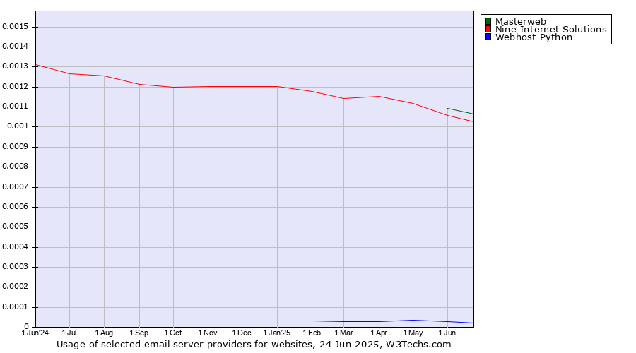 Historical trends in the usage of Masterweb vs. Nine Internet Solutions vs. Webhost Python