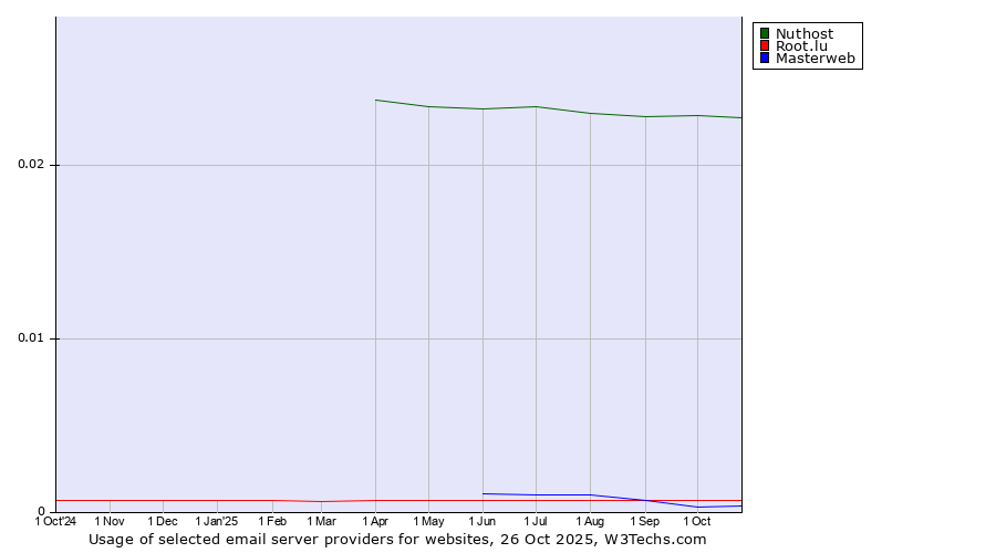 Historical trends in the usage of Nuthost vs. Root.lu vs. Masterweb