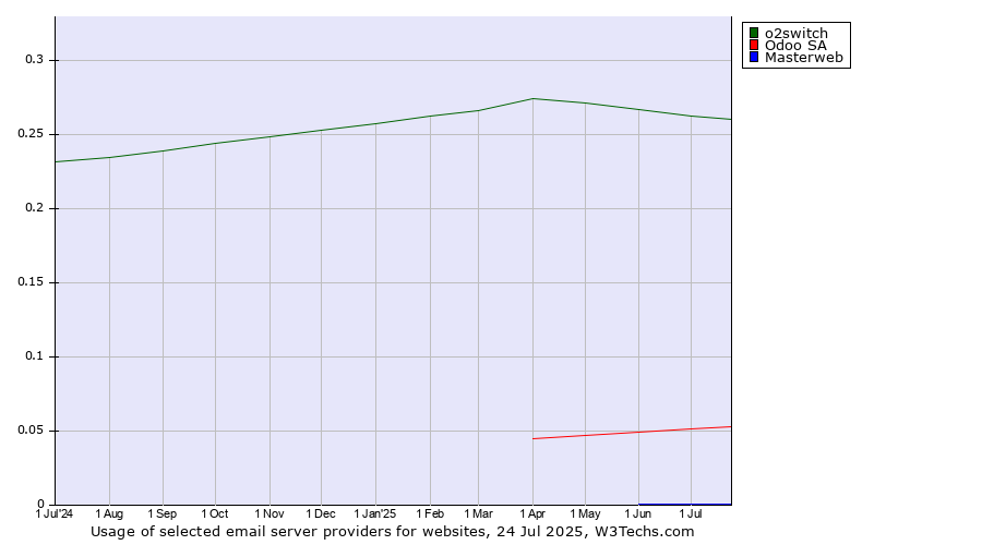 Historical trends in the usage of o2switch vs. Odoo SA vs. Masterweb