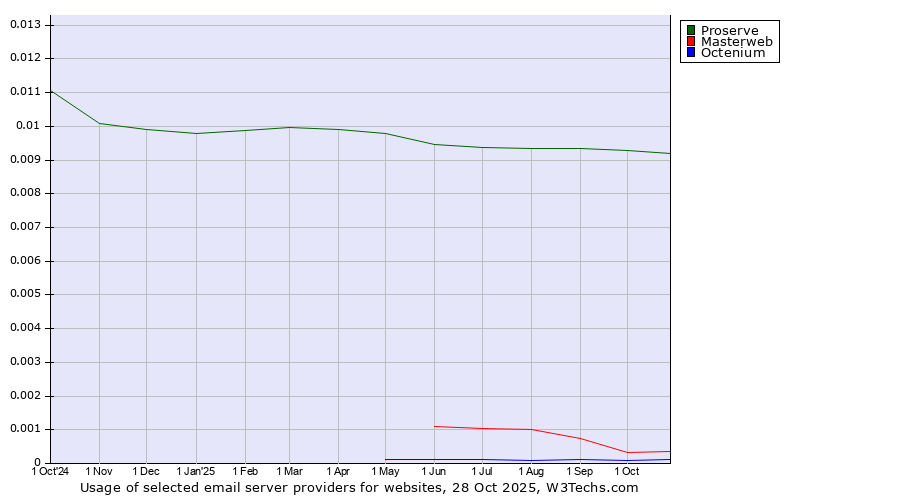 Historical trends in the usage of Proserve vs. Masterweb vs. Octenium