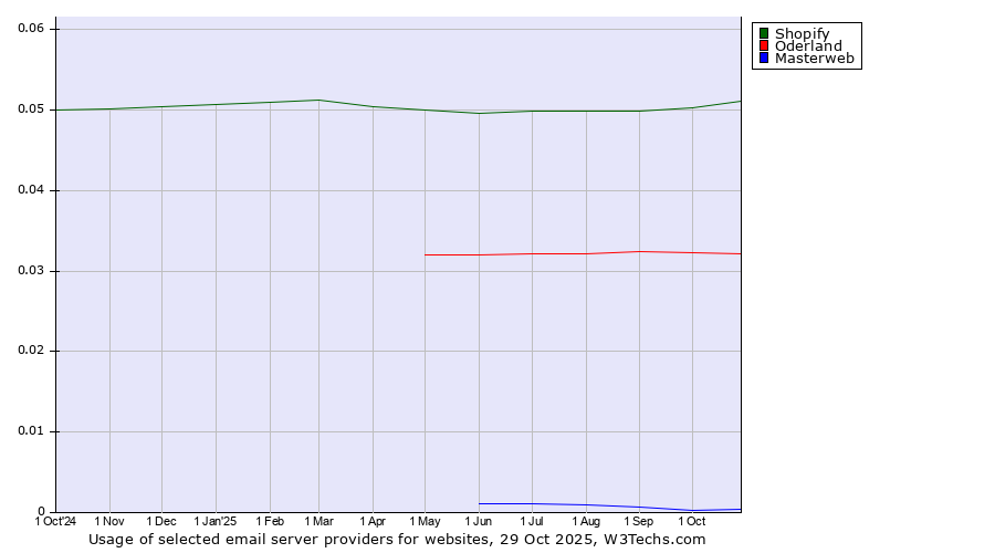Historical trends in the usage of Shopify vs. Oderland vs. Masterweb
