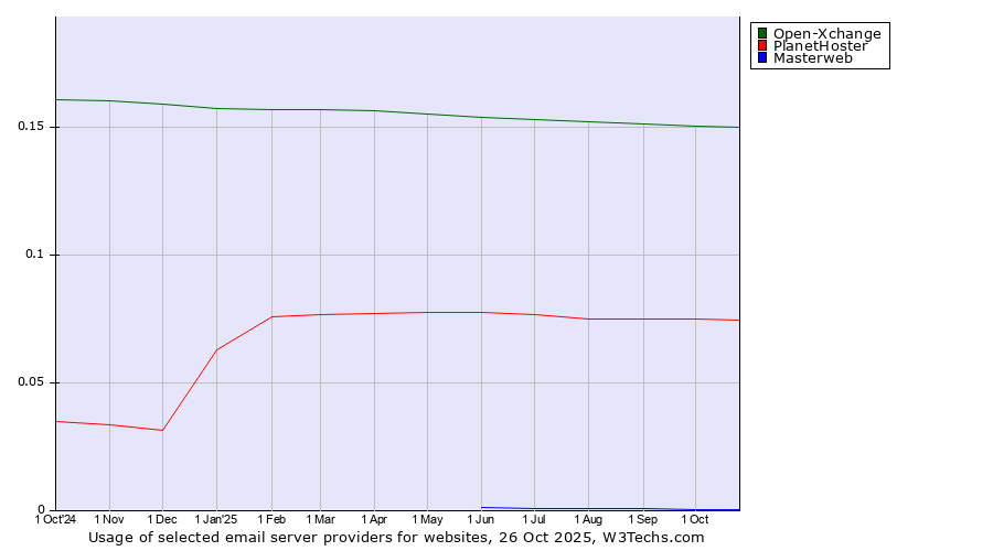 Historical trends in the usage of Open-Xchange vs. PlanetHoster vs. Masterweb