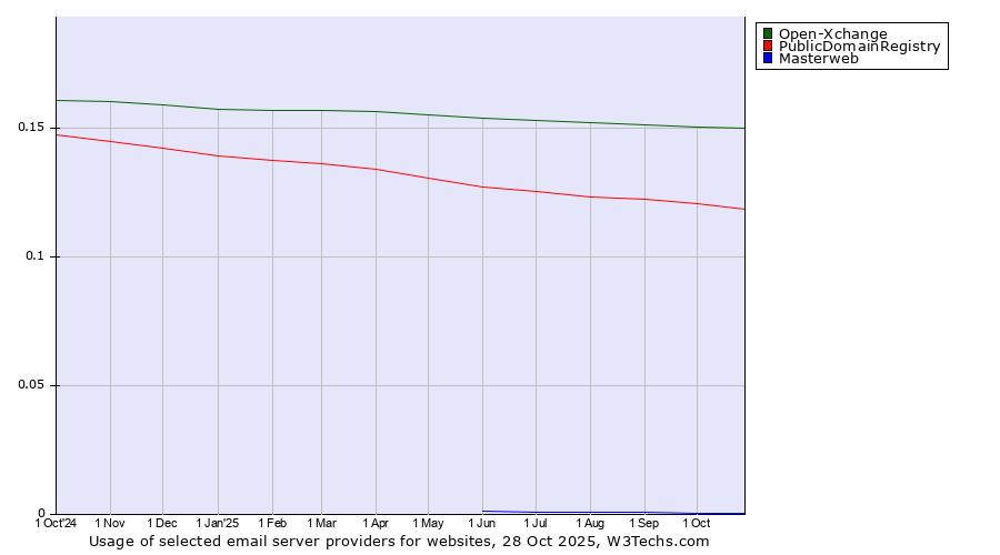 Historical trends in the usage of Open-Xchange vs. PublicDomainRegistry vs. Masterweb