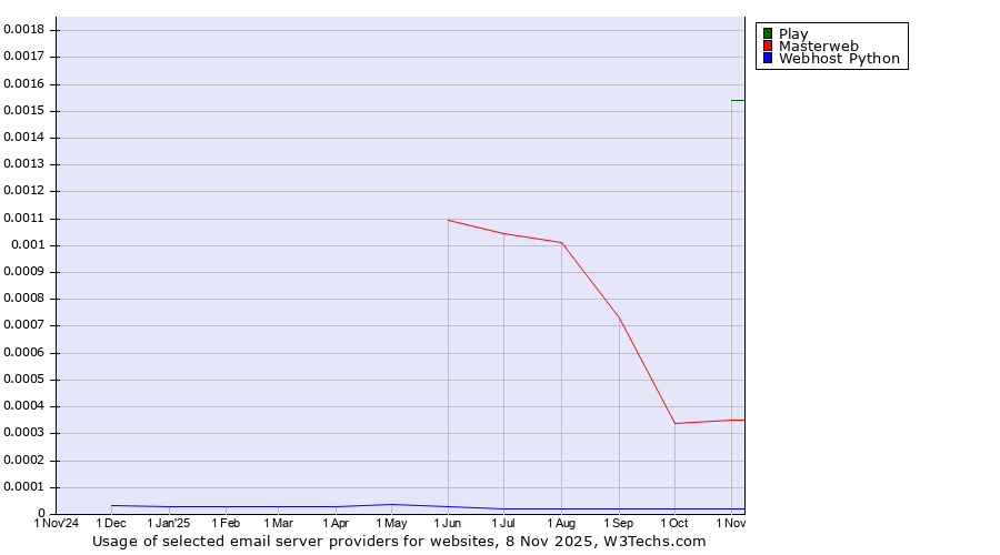 Historical trends in the usage of Play vs. Masterweb vs. Webhost Python