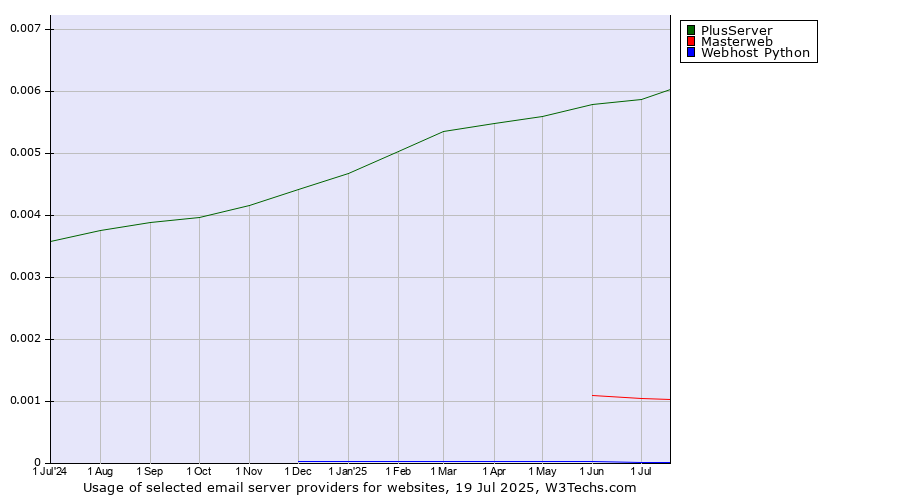 Historical trends in the usage of PlusServer vs. Masterweb vs. Webhost Python