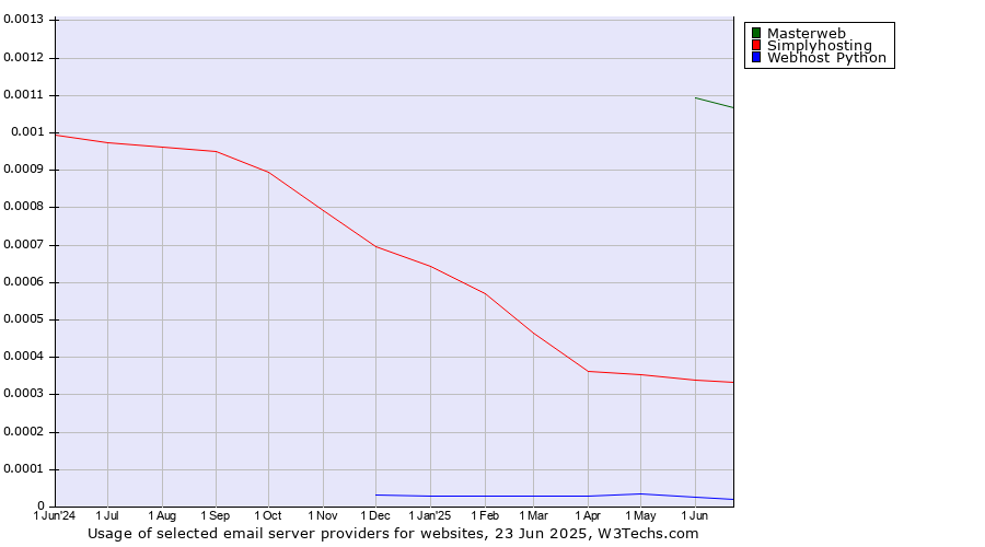 Historical trends in the usage of Masterweb vs. Simplyhosting vs. Webhost Python