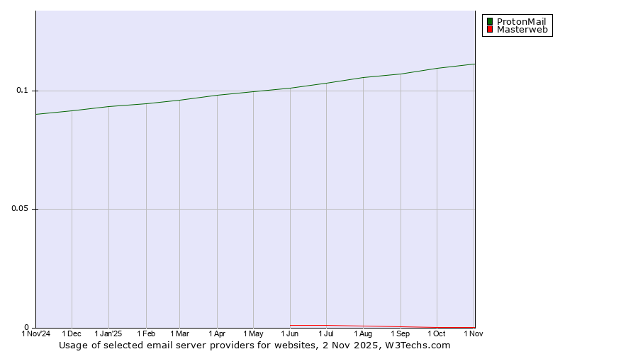 Historical trends in the usage of ProtonMail vs. Masterweb