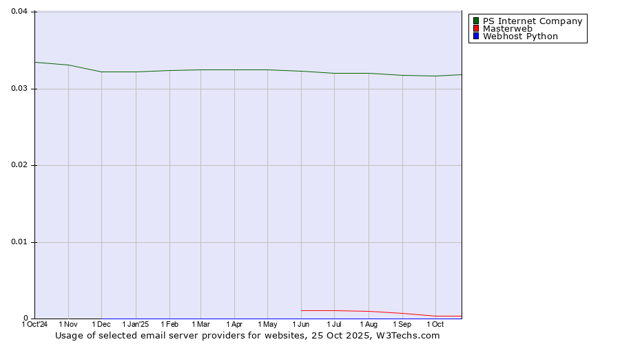 Historical trends in the usage of PS Internet Company vs. Masterweb vs. Webhost Python