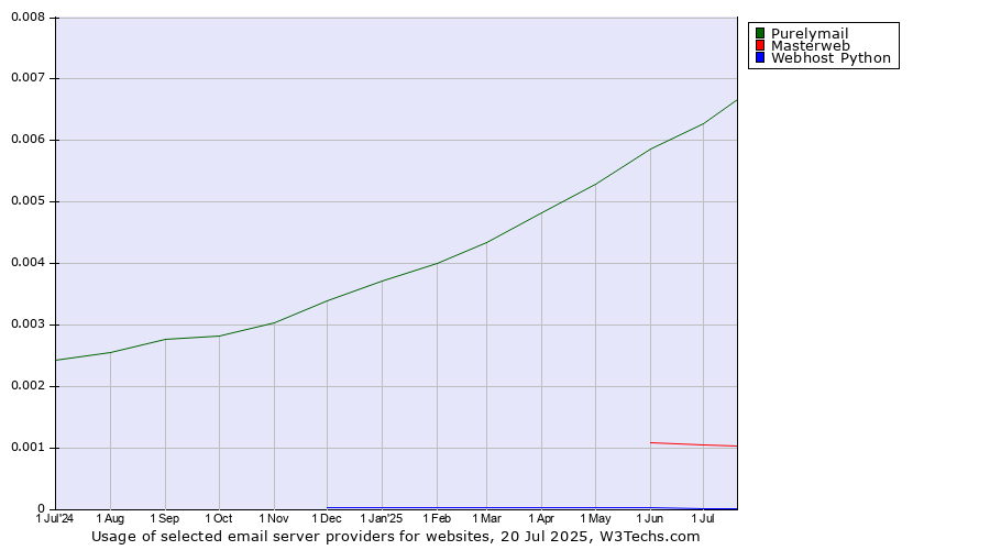 Historical trends in the usage of Purelymail vs. Masterweb vs. Webhost Python