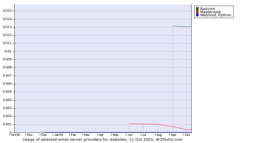 Historical trends in the usage of Radcom vs. Masterweb vs. Webhost Python