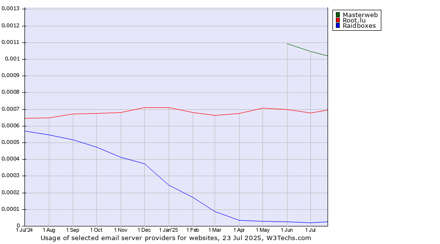 Historical trends in the usage of Masterweb vs. Root.lu vs. Raidboxes