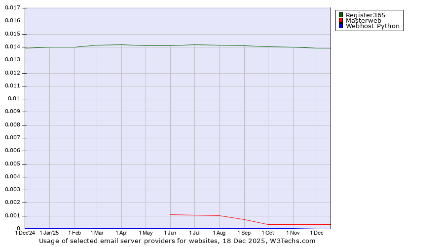 Historical trends in the usage of Register365 vs. Masterweb vs. Webhost Python