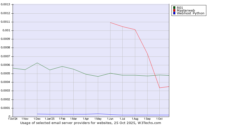 Historical trends in the usage of R01 vs. Masterweb vs. Webhost Python