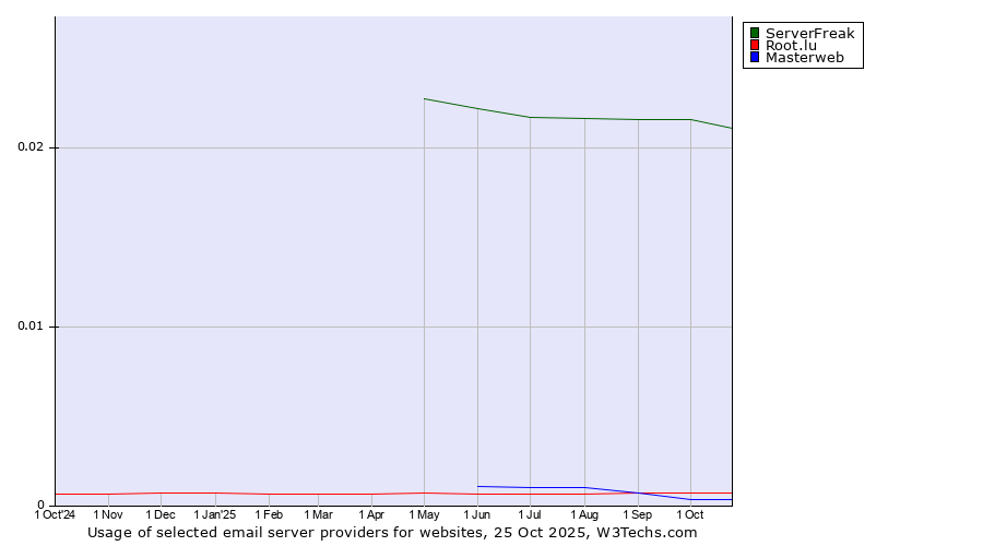 Historical trends in the usage of ServerFreak vs. Root.lu vs. Masterweb