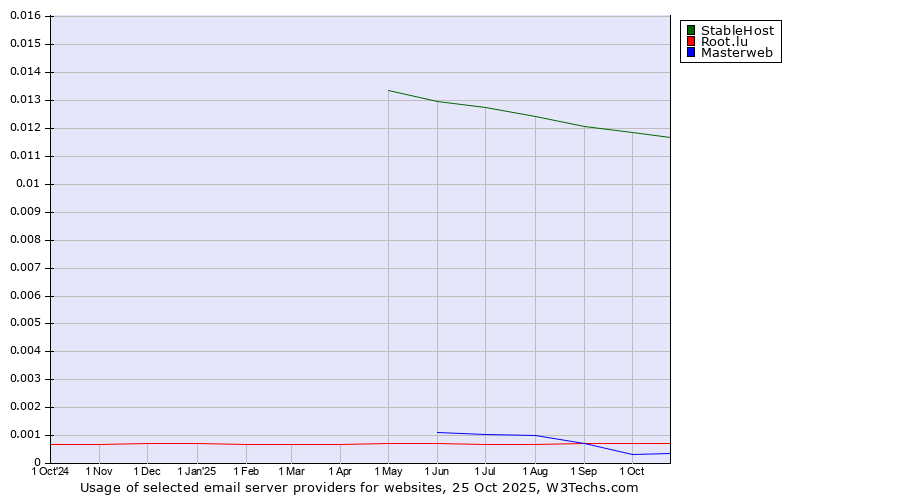 Historical trends in the usage of StableHost vs. Root.lu vs. Masterweb