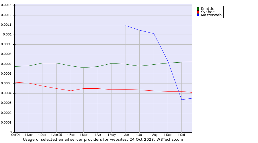 Historical trends in the usage of Root.lu vs. Sysbee vs. Masterweb