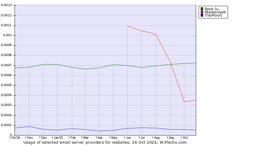 Historical trends in the usage of Root.lu vs. Masterweb vs. TierPoint