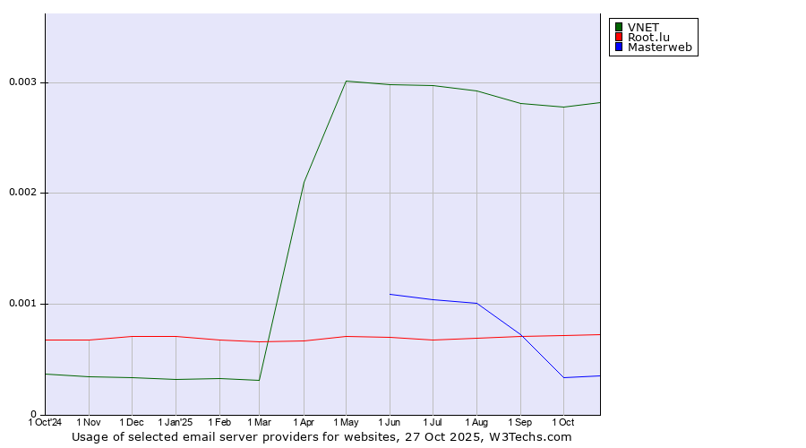 Historical trends in the usage of VNET vs. Root.lu vs. Masterweb