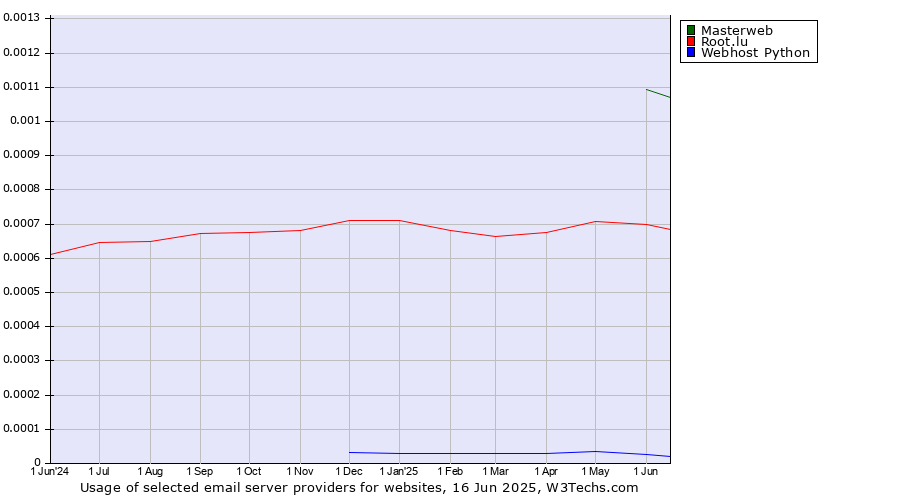 Historical trends in the usage of Masterweb vs. Root.lu vs. Webhost Python