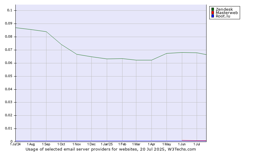 Historical trends in the usage of Zendesk vs. Masterweb vs. Root.lu