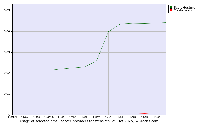 Historical trends in the usage of ScalaHosting vs. Masterweb