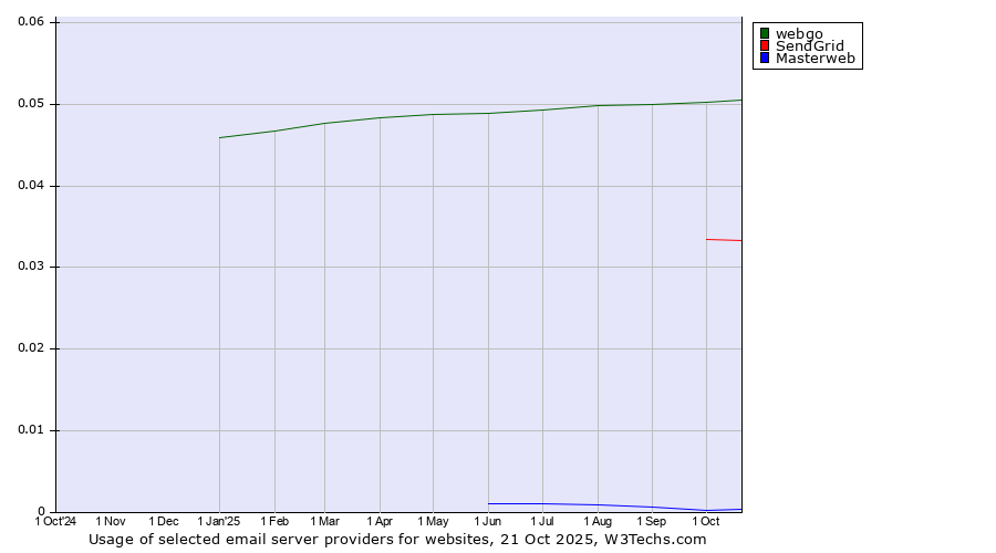 Historical trends in the usage of webgo vs. SendGrid vs. Masterweb