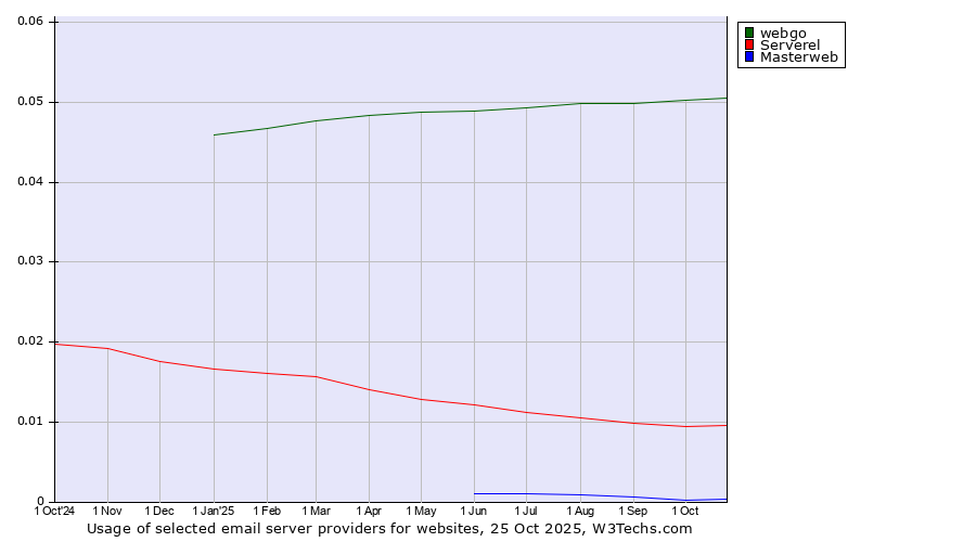 Historical trends in the usage of webgo vs. Serverel vs. Masterweb