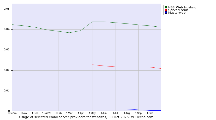 Historical trends in the usage of H88 Web Hosting vs. ServerFreak vs. Masterweb