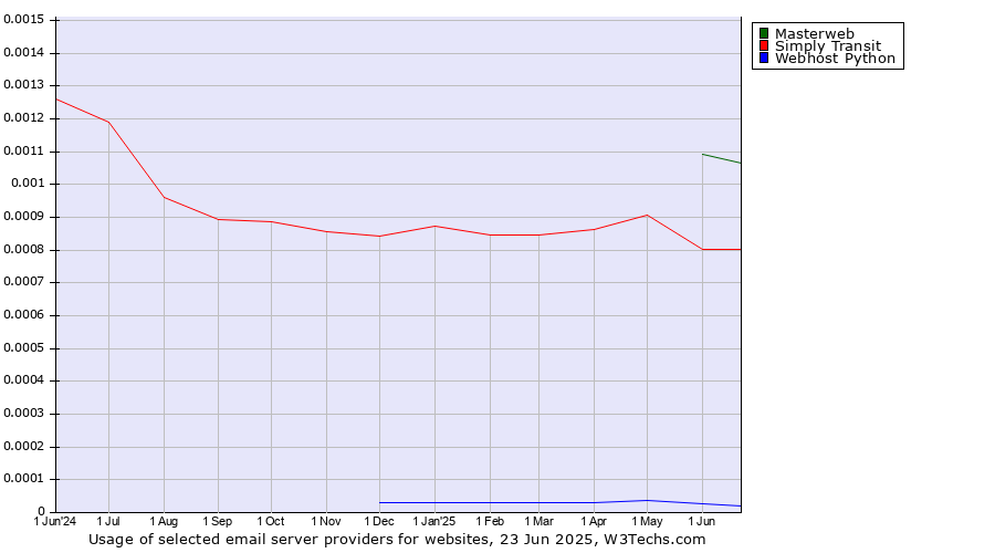 Historical trends in the usage of Masterweb vs. Simply Transit vs. Webhost Python