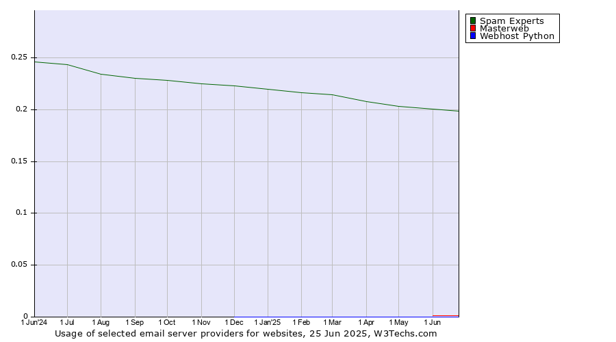 Historical trends in the usage of Spam Experts vs. Masterweb vs. Webhost Python