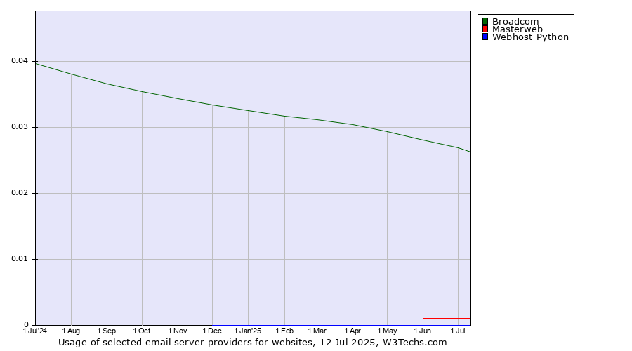 Historical trends in the usage of Broadcom vs. Masterweb vs. Webhost Python