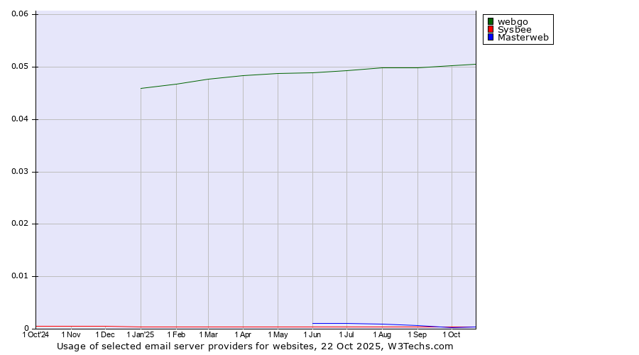 Historical trends in the usage of webgo vs. Sysbee vs. Masterweb