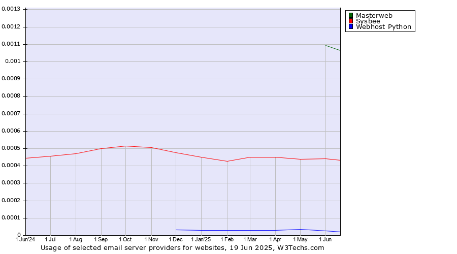 Historical trends in the usage of Masterweb vs. Sysbee vs. Webhost Python
