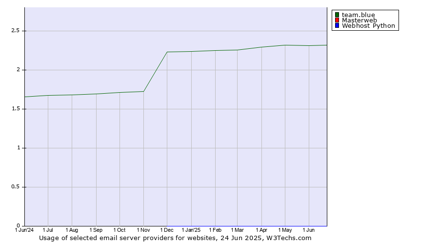 Historical trends in the usage of team.blue vs. Masterweb vs. Webhost Python