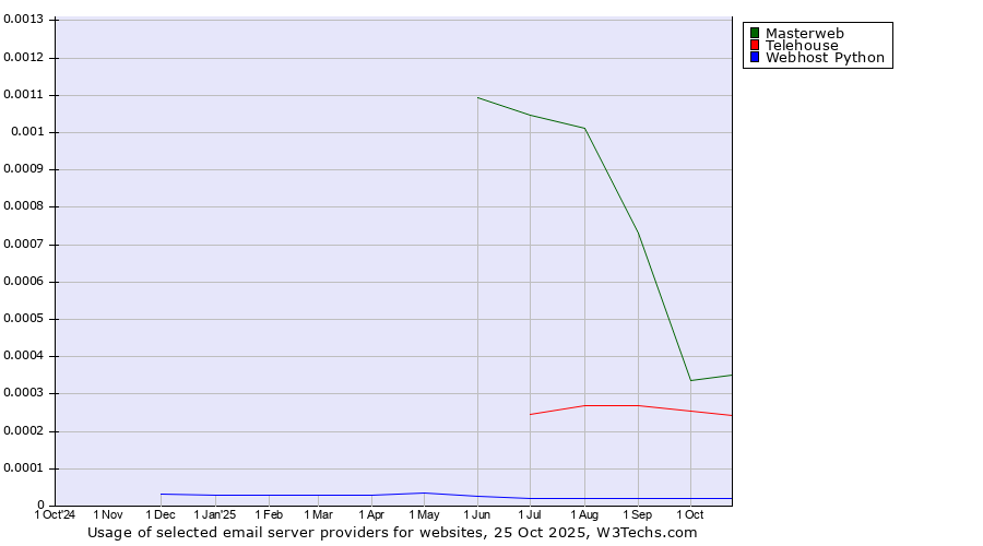 Historical trends in the usage of Masterweb vs. Telehouse vs. Webhost Python